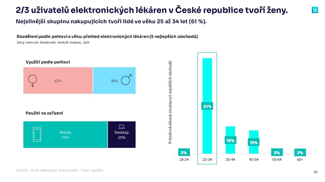 SBI CZ user demographics